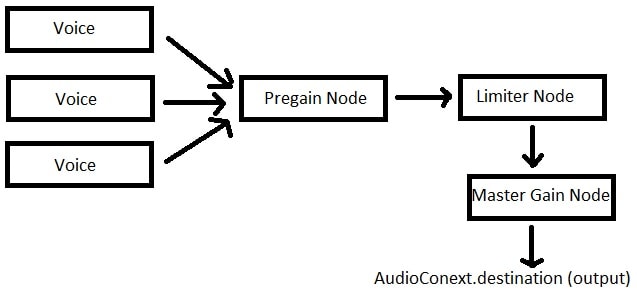 AudioNode Flow Diagram